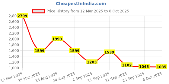 myntra.com Auserio Round Toe Textured Sandals auserio Price History Graph from 12 Mar 2025 to 8 Oct 2025