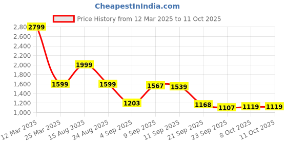 myntra.com Auserio Round Toe Textured Sandals auserio Price History Graph from 12 Mar 2025 to 8 Oct 2025