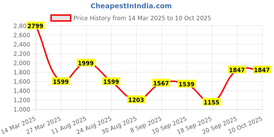myntra.com Auserio Round Toe Textured Sandals auserio Price History Graph from 14 Mar 2025 to 9 Oct 2025