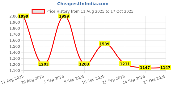 myntra.com Auserio Round Toe Textured Sandals auserio Price History Graph from 11 Aug 2025 to 15 Oct 2025