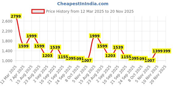 myntra.com Auserio Round Toe Textured Sandals auserio Price History Graph from 12 Mar 2025 to 19 Nov 2025