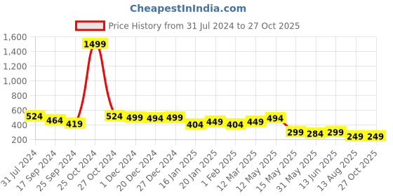 myntra.com AUSK Checked Polo Collar Short Sleeves Cotton T-shirt ausk Price History Graph from 31 Jul 2024 to 26 Oct 2025