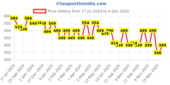 myntra.com AUSK Colourblocked Hooded Long Sleeves Pockets Regular T-shirt ausk Price History Graph from 17 Jul 2024 to 4 Dec 2025