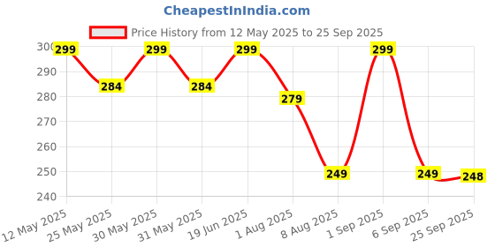 myntra.com AUSK Graphic Printed Round Neck Drop Shoulder Sleeves Cotton Oversized Tshirt ausk Price History Graph from 12 May 2025 to 25 Sep 2025