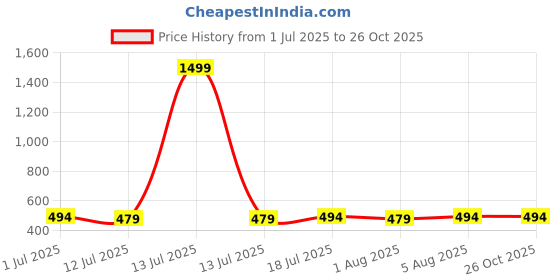 myntra.com AUSK Graphic Printed Round Neck Drop Shoulder Sleeves Oversized Pure Cotton T-shirt ausk Price History Graph from 1 Jul 2025 to 26 Oct 2025