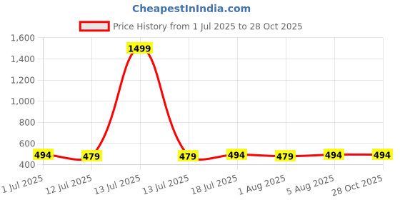 myntra.com AUSK Graphic Printed Round Neck Drop Shoulder Sleeves Oversized Pure Cotton T-shirt ausk Price History Graph from 1 Jul 2025 to 27 Oct 2025