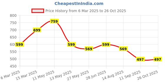 myntra.com AUSK Men 2 Printed Polo Collar Applique T-shirt ausk Price History Graph from 6 Mar 2025 to 26 Oct 2025