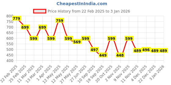 myntra.com AUSK Men 2 Printed Polo Collar Pockets T-shirt ausk Price History Graph from 22 Feb 2025 to 31 Dec 2025