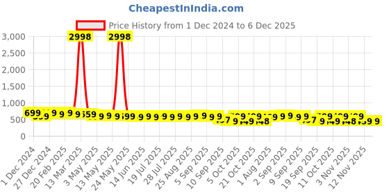 myntra.com AUSK Men 2 Raw Edge T-shirt ausk Price History Graph from 1 Dec 2024 to 5 Dec 2025