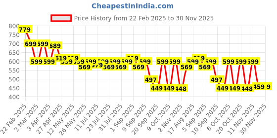 myntra.com AUSK Men 2 Raw Edge T-shirt ausk Price History Graph from 22 Feb 2025 to 30 Nov 2025