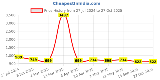 myntra.com AUSK Men 3 Striped Henley Neck Pockets T-shirt ausk Price History Graph from 27 Jul 2024 to 27 Oct 2025