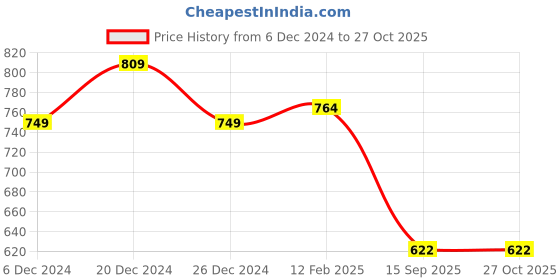 myntra.com AUSK Men 3 Striped Henley Neck Pockets T-shirt ausk Price History Graph from 6 Dec 2024 to 27 Oct 2025