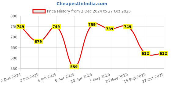 myntra.com AUSK Men 3 Striped Henley Neck Pockets T-shirt ausk Price History Graph from 2 Dec 2024 to 26 Oct 2025