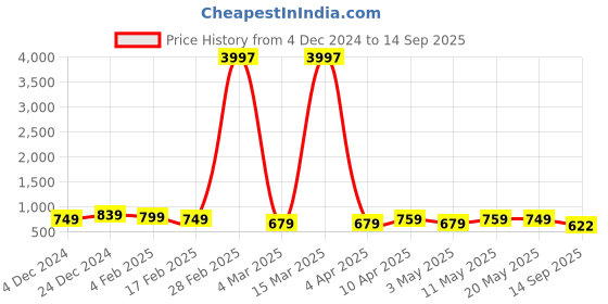 myntra.com AUSK Men 3 Striped Henley Neck Pockets T-shirt ausk Price History Graph from 4 Dec 2024 to 14 Sep 2025