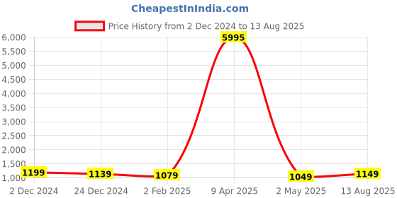 myntra.com AUSK Men 5 Striped Pockets T-shirt ausk Price History Graph from 2 Dec 2024 to 13 Aug 2025