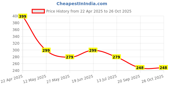 myntra.com AUSK Men Animal Printed Round Neck Cotton T-shirt ausk Price History Graph from 22 Apr 2025 to 25 Oct 2025