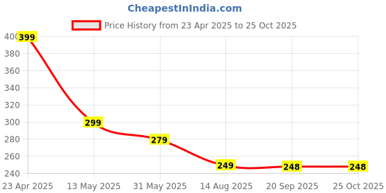 myntra.com AUSK Men Animal Printed Round Neck Cotton T-shirt ausk Price History Graph from 23 Apr 2025 to 24 Oct 2025