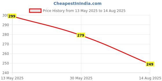 myntra.com AUSK Men Animal Printed Round Neck Cotton T-shirt ausk Price History Graph from 13 May 2025 to 14 Aug 2025