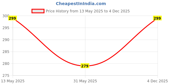 myntra.com AUSK Men Animal Printed Round Neck Cotton T-shirt ausk Price History Graph from 13 May 2025 to 4 Dec 2025