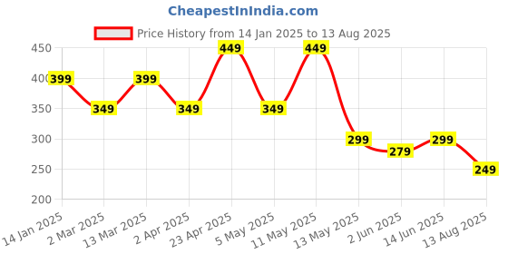 myntra.com AUSK Men Black & White Striped T-shirt ausk Price History Graph from 14 Jan 2025 to 13 Aug 2025