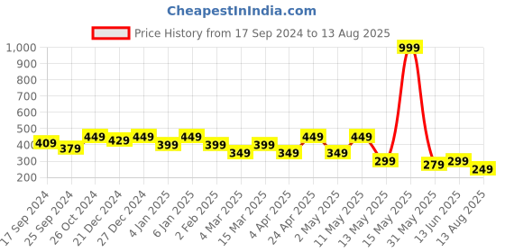myntra.com AUSK Men Black Striped T-shirt ausk Price History Graph from 17 Sep 2024 to 13 Aug 2025