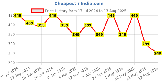 myntra.com AUSK Men Black Striped T-shirt with Mask ausk Price History Graph from 17 Jul 2024 to 13 Aug 2025