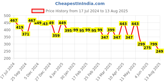 myntra.com AUSK Men Blue Striped T-shirt ausk Price History Graph from 17 Jul 2024 to 13 Aug 2025