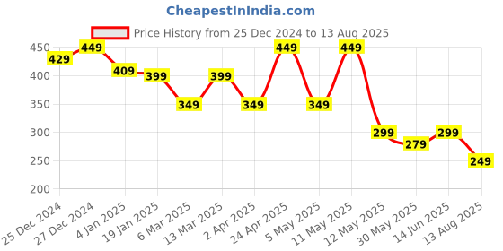 myntra.com AUSK Men Blue Striped T-shirt with Mask ausk Price History Graph from 25 Dec 2024 to 13 Aug 2025