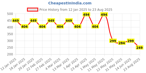 myntra.com AUSK Men Checked Polo Collar Cotton T-shirt ausk Price History Graph from 12 Jan 2025 to 23 Aug 2025