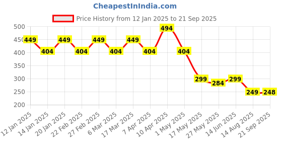 myntra.com AUSK Men Checked Polo Collar Cotton T-shirt ausk Price History Graph from 12 Jan 2025 to 21 Sep 2025