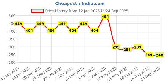 myntra.com AUSK Men Checked Polo Collar Cotton T-shirt ausk Price History Graph from 12 Jan 2025 to 24 Sep 2025