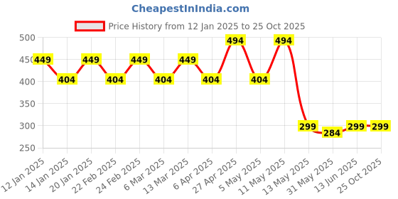 myntra.com AUSK Men Checked Polo Collar Cotton T-shirt ausk Price History Graph from 12 Jan 2025 to 25 Oct 2025