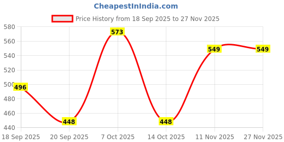 myntra.com AUSK Men Colourblocked Mid-Rise Track Pant ausk Price History Graph from 18 Sep 2025 to 26 Nov 2025