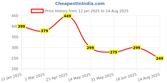 myntra.com AUSK Men Colourblocked Pockets T-shirt ausk Price History Graph from 12 Jan 2025 to 14 Aug 2025