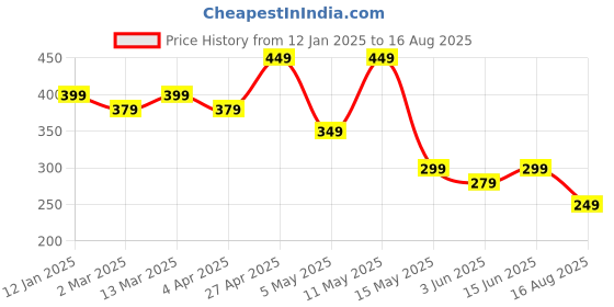 myntra.com AUSK Men Colourblocked Pockets T-shirt ausk Price History Graph from 12 Jan 2025 to 16 Aug 2025