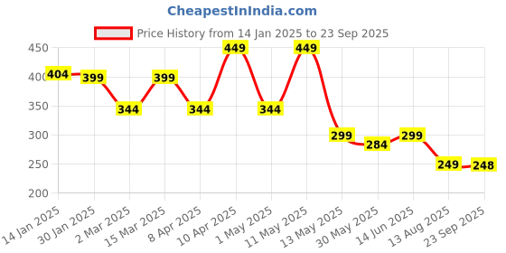 myntra.com AUSK Men Colourblocked Pockets T-shirt ausk Price History Graph from 14 Jan 2025 to 23 Sep 2025