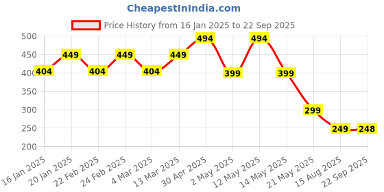myntra.com AUSK Men Colourblocked Polo Collar Pockets T-shirt ausk Price History Graph from 16 Jan 2025 to 22 Sep 2025