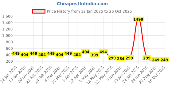 myntra.com AUSK Men Colourblocked T-shirt ausk Price History Graph from 12 Jan 2025 to 25 Oct 2025