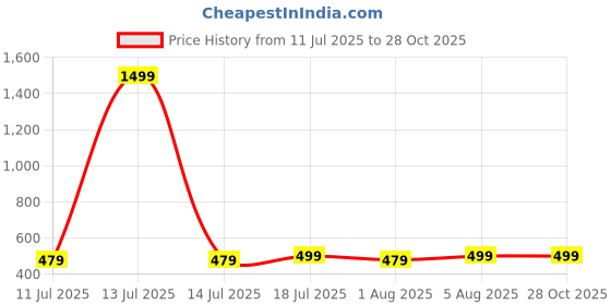 myntra.com AUSK Men Cotton Printed Oversized T-shirt ausk Price History Graph from 11 Jul 2025 to 28 Oct 2025