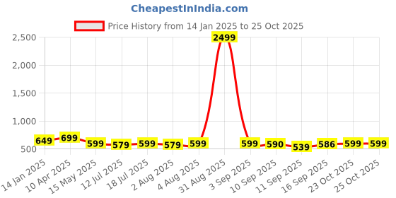 myntra.com AUSK Men Fleece Lightweight Bomber Jacket ausk Price History Graph from 14 Jan 2025 to 24 Oct 2025