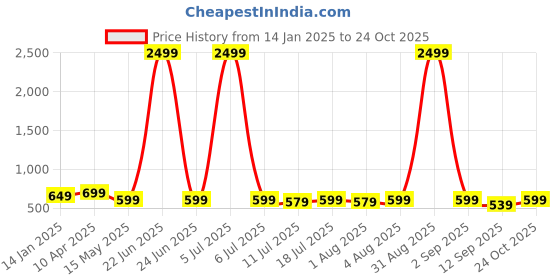 myntra.com AUSK Men Fleece Lightweight Fashion Jacket ausk Price History Graph from 14 Jan 2025 to 24 Oct 2025