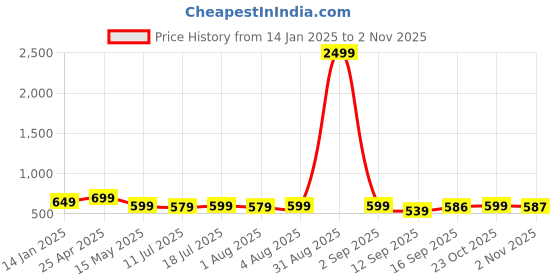 myntra.com AUSK Men Fleece Lightweight Sporty Jacket ausk Price History Graph from 14 Jan 2025 to 2 Nov 2025