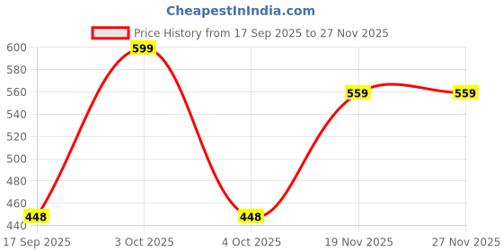 myntra.com AUSK Men Fleece Printed Sweatshirt ausk Price History Graph from 17 Sep 2025 to 27 Nov 2025