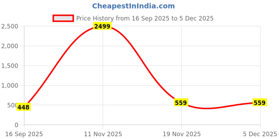 myntra.com AUSK Men Full Sleeve Round Neck Printed Sweatshirt ausk Price History Graph from 16 Sep 2025 to 5 Dec 2025