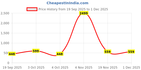 myntra.com AUSK Men Full Sleeve Round Neck Typography Printed Sweatshirt ausk Price History Graph from 19 Sep 2025 to 1 Dec 2025