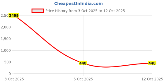 myntra.com AUSK Men Graphic Printed Pullover Sweatshirt ausk Price History Graph from 3 Oct 2025 to 12 Oct 2025