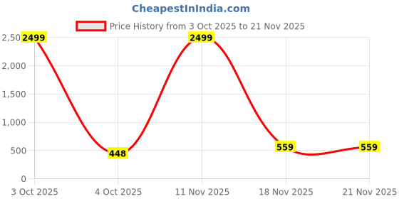 myntra.com AUSK Men Graphic Printed Pullover Sweatshirt ausk Price History Graph from 3 Oct 2025 to 18 Nov 2025