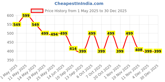 myntra.com AUSK Men Graphic Printed Round Neck Cotton Oversized T-shirt ausk Price History Graph from 1 May 2025 to 30 Dec 2025