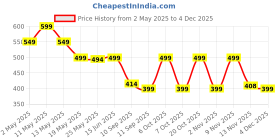 myntra.com AUSK Men Graphic Printed Round Neck Cotton Oversized T-shirt ausk Price History Graph from 2 May 2025 to 4 Dec 2025