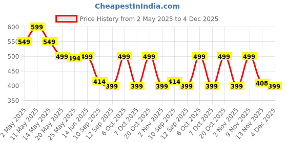 myntra.com AUSK Men Graphic Printed Round Neck Cotton Oversized T-shirt ausk Price History Graph from 2 May 2025 to 4 Dec 2025